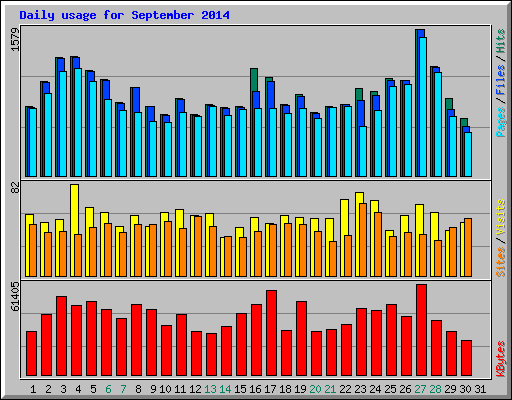 Daily usage for September 2014