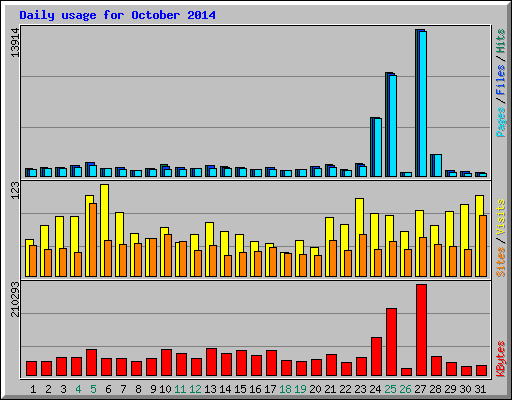 Daily usage for October 2014