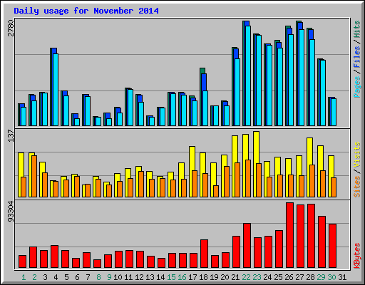 Daily usage for November 2014