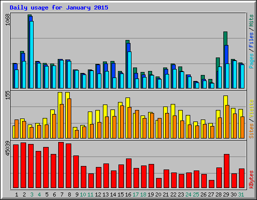 Daily usage for January 2015
