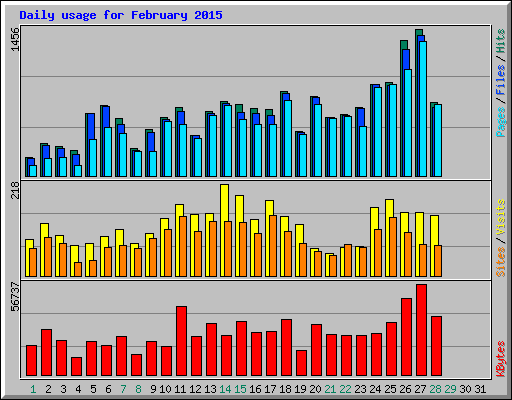 Daily usage for February 2015