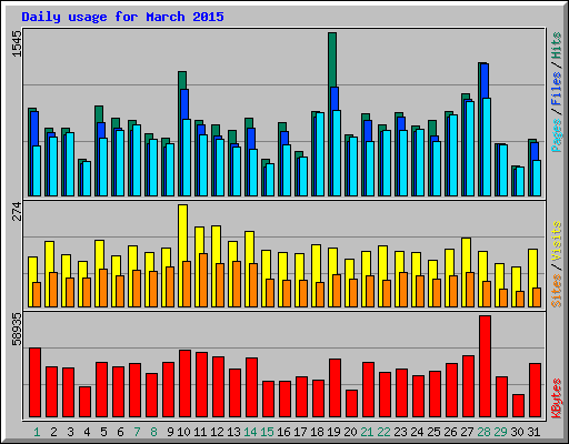 Daily usage for March 2015