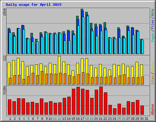 Daily usage for April 2015