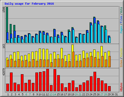 Daily usage for February 2016
