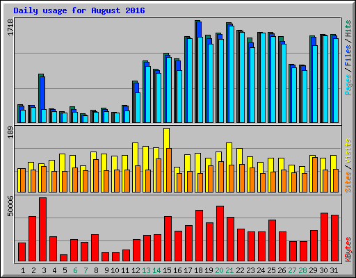Daily usage for August 2016