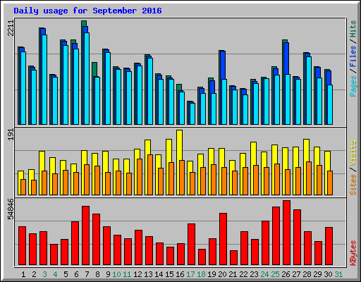Daily usage for September 2016
