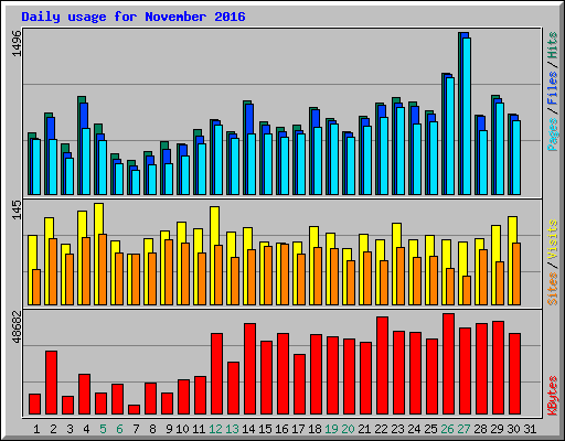 Daily usage for November 2016
