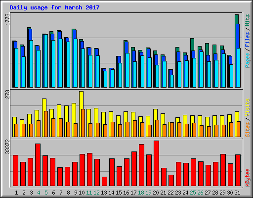 Daily usage for March 2017