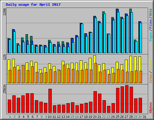 Daily usage for April 2017