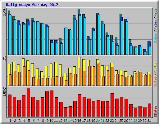 Daily usage for May 2017