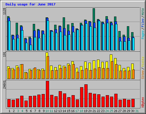 Daily usage for June 2017