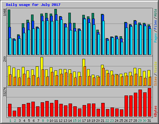 Daily usage for July 2017