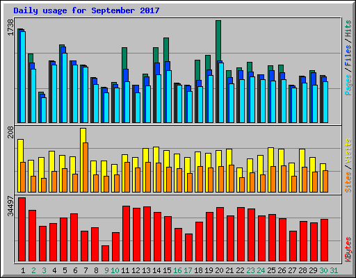 Daily usage for September 2017