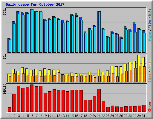 Daily usage for October 2017
