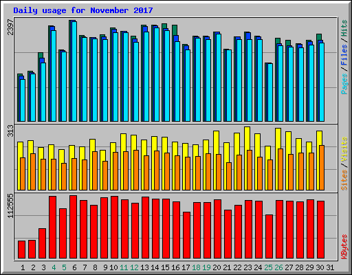 Daily usage for November 2017