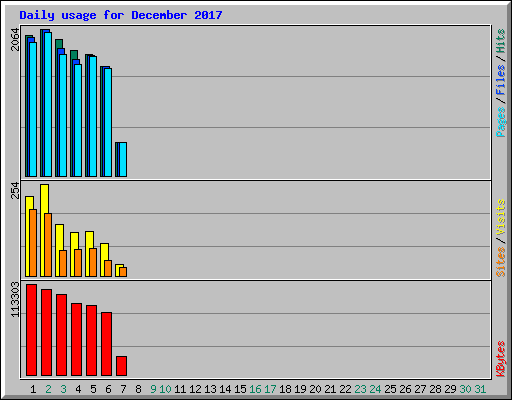 Daily usage for December 2017