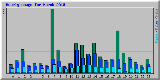 Hourly usage for March 2013