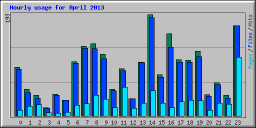Hourly usage for April 2013