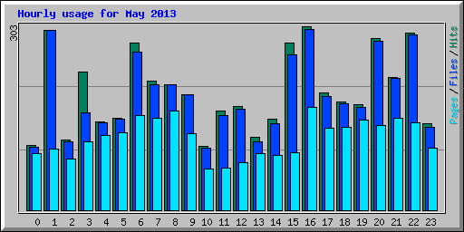 Hourly usage for May 2013