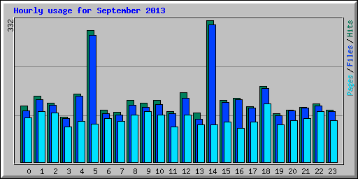Hourly usage for September 2013