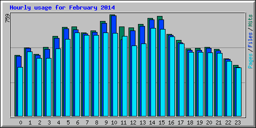 Hourly usage for February 2014