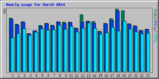 Hourly usage for March 2014
