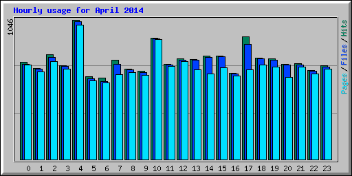 Hourly usage for April 2014