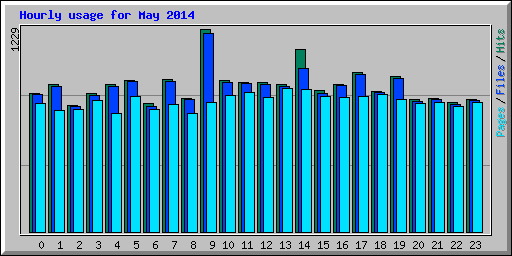 Hourly usage for May 2014