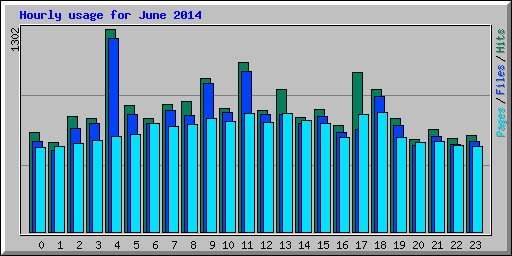 Hourly usage for June 2014