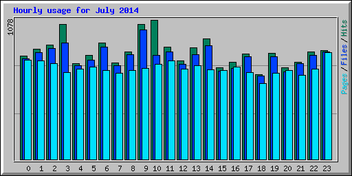 Hourly usage for July 2014