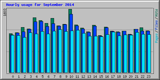 Hourly usage for September 2014