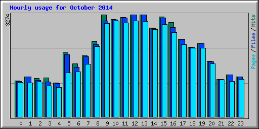 Hourly usage for October 2014