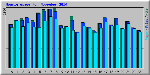 Hourly usage for November 2014