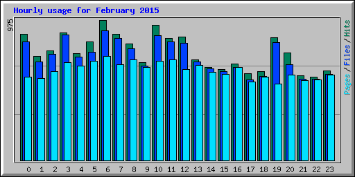 Hourly usage for February 2015