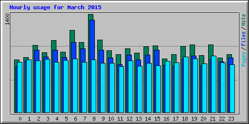 Hourly usage for March 2015