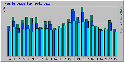 Hourly usage for April 2015