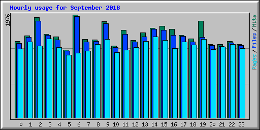 Hourly usage for September 2016