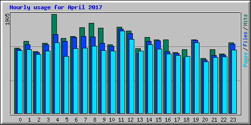 Hourly usage for April 2017
