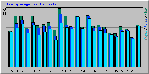 Hourly usage for May 2017