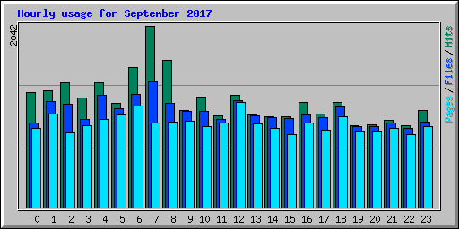 Hourly usage for September 2017