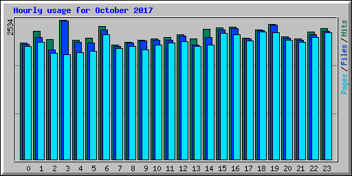 Hourly usage for October 2017