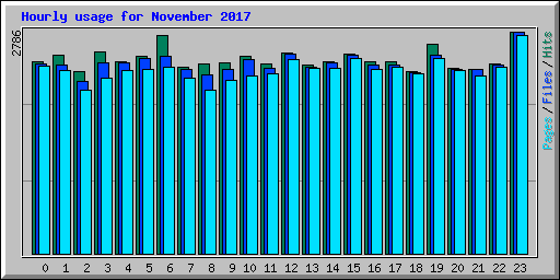 Hourly usage for November 2017
