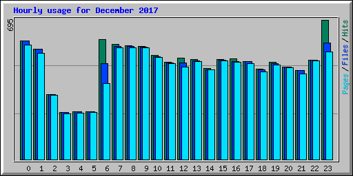 Hourly usage for December 2017